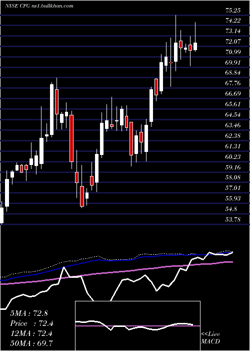  weekly chart CitizensFinancial