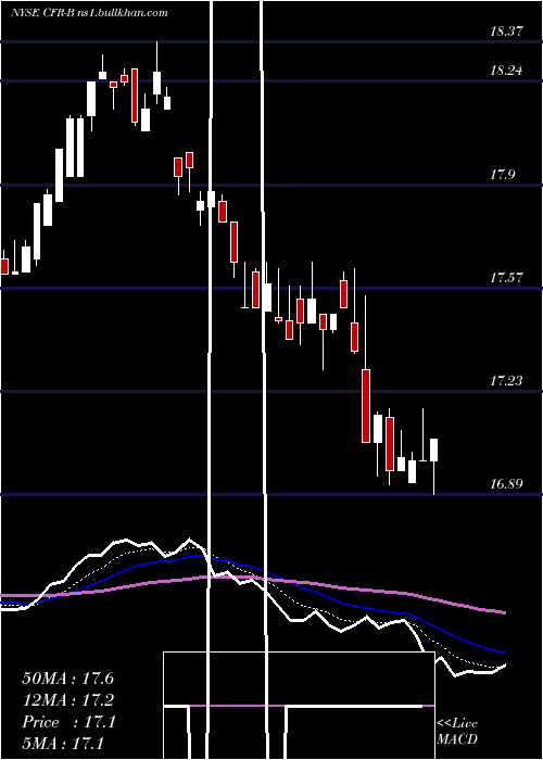 Daily chart CullenFrost