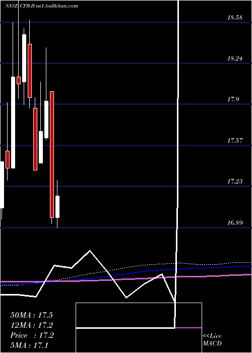  monthly chart CullenFrost