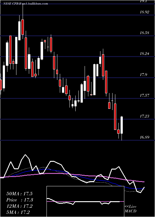  weekly chart CullenFrost