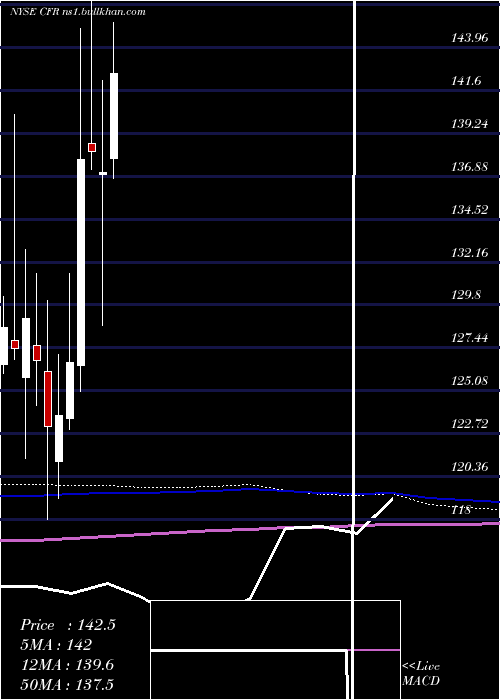  monthly chart CullenFrost