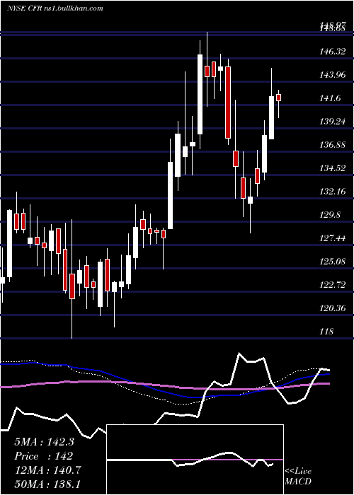  weekly chart CullenFrost
