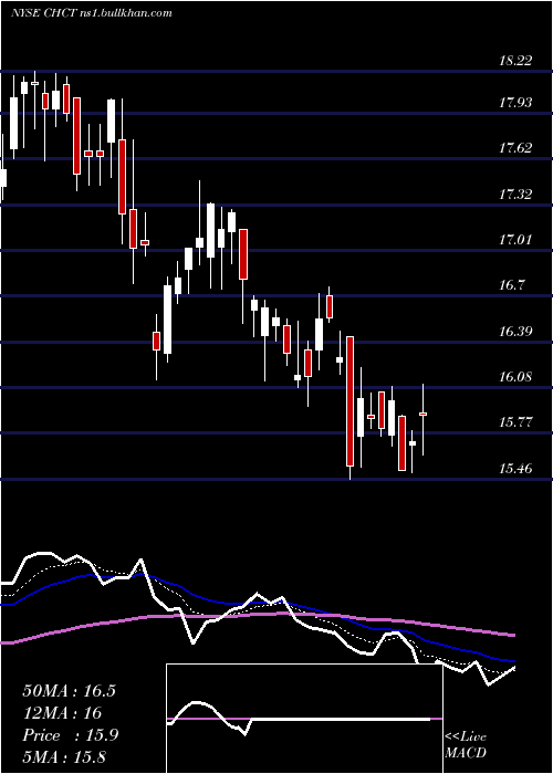  Daily chart CommunityHealthcare