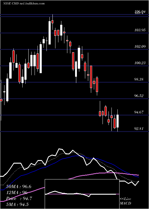  Daily chart ChurchDwight