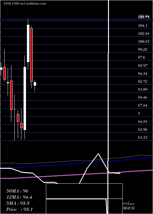  monthly chart ChurchDwight