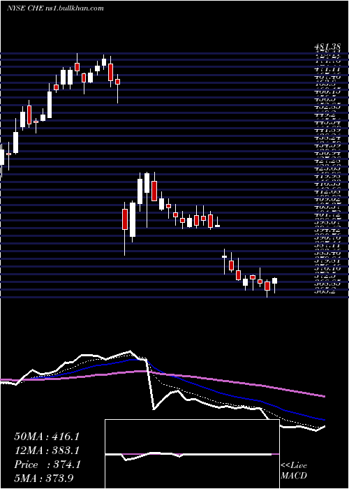  Daily chart ChemedCorp