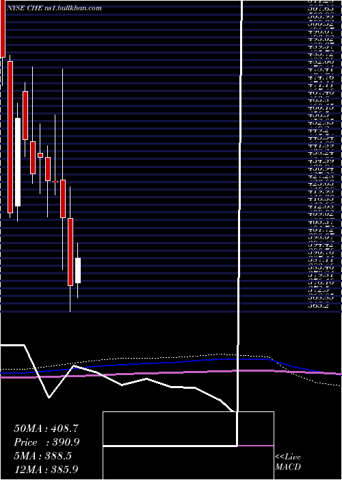  monthly chart ChemedCorp