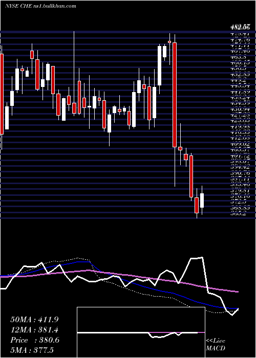  weekly chart ChemedCorp