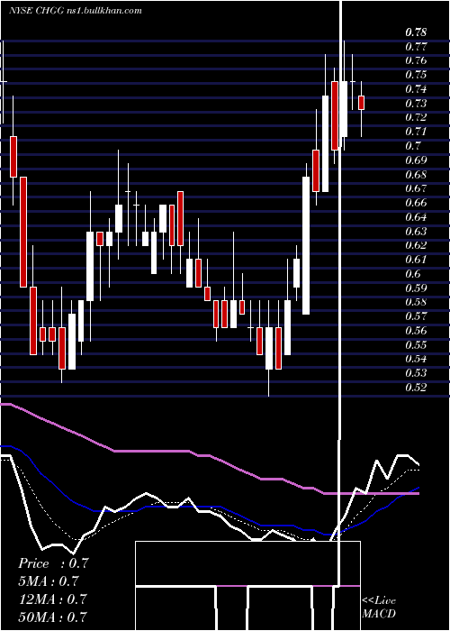  Daily chart CheggInc