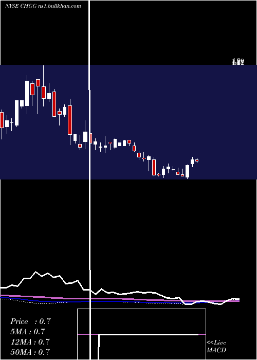  weekly chart CheggInc