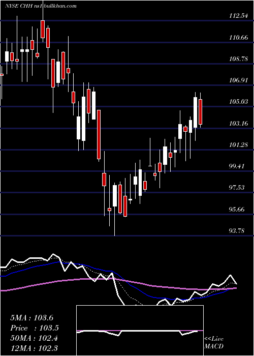  Daily chart ChoiceHotels