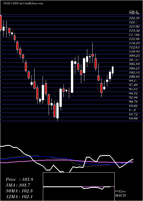  weekly chart ChoiceHotels