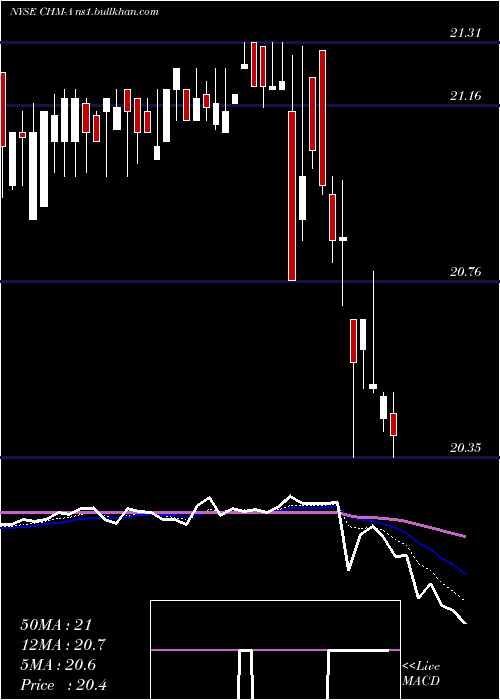  Daily chart CherryHill