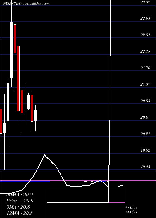  monthly chart CherryHill
