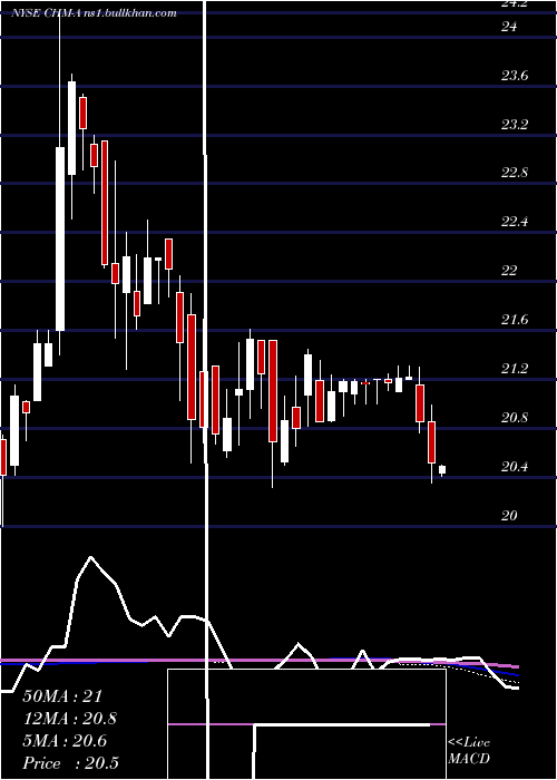  weekly chart CherryHill