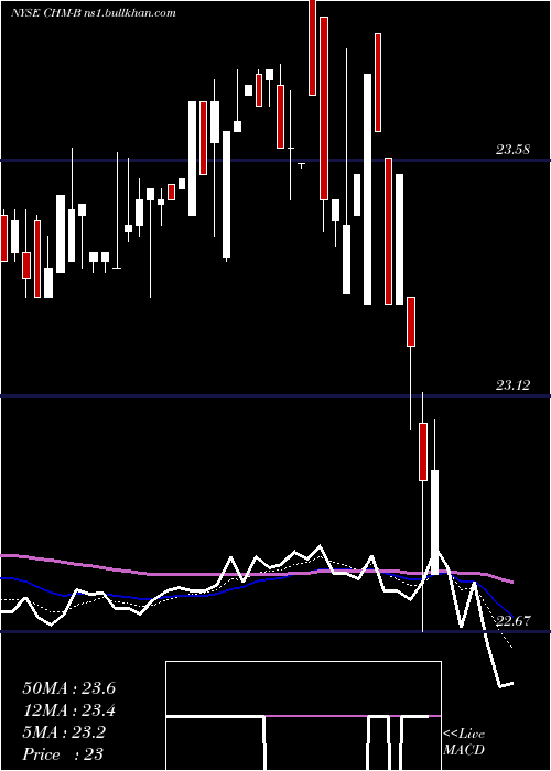  Daily chart CherryHill