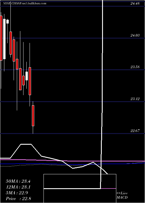  monthly chart CherryHill