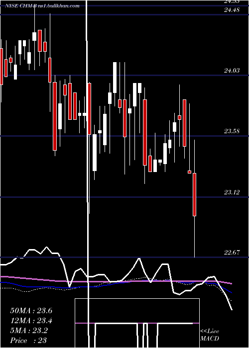  weekly chart CherryHill