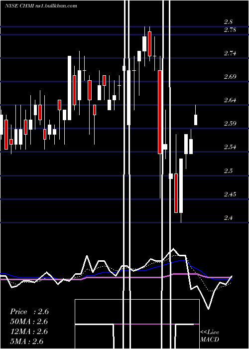  Daily chart CherryHill