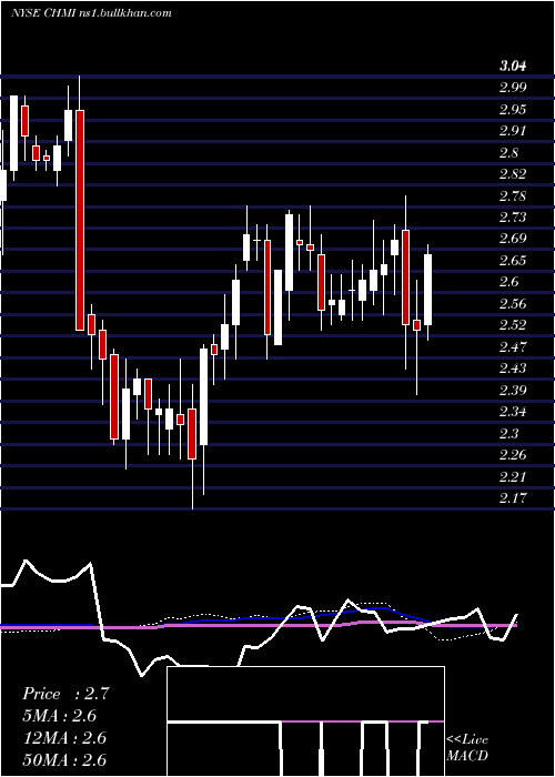  weekly chart CherryHill