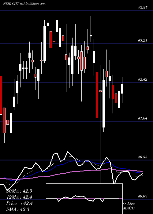  Daily chart ChunghwaTelecom