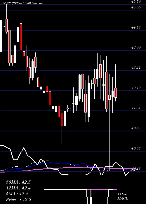  weekly chart ChunghwaTelecom