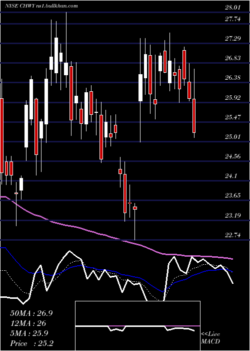 Daily chart ChewyInc
