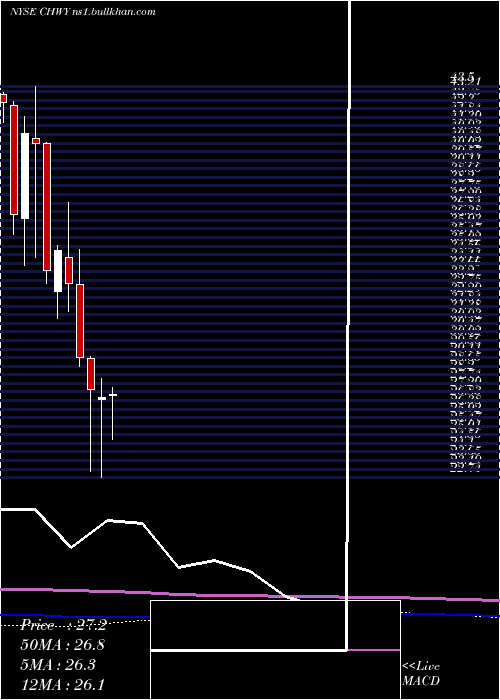  monthly chart ChewyInc