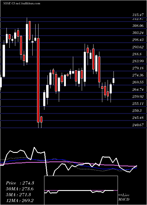  weekly chart CignaCorporation