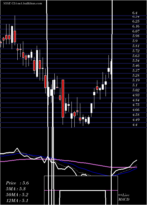  Daily chart CitizensInc