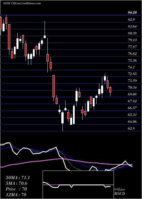  Daily chart BancolombiaS