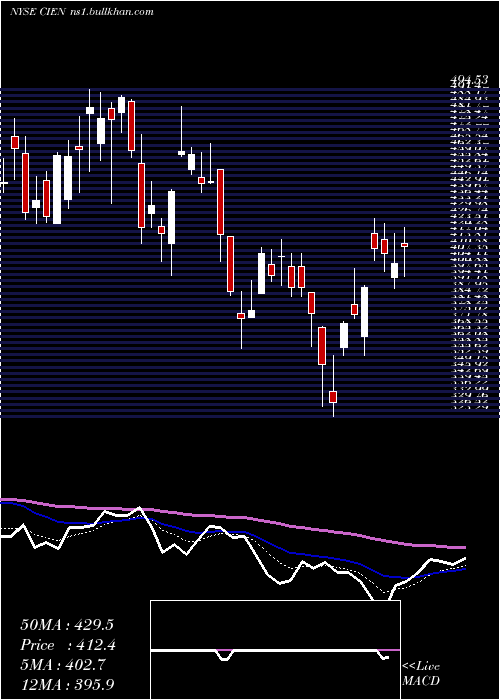  Daily chart CienaCorporation