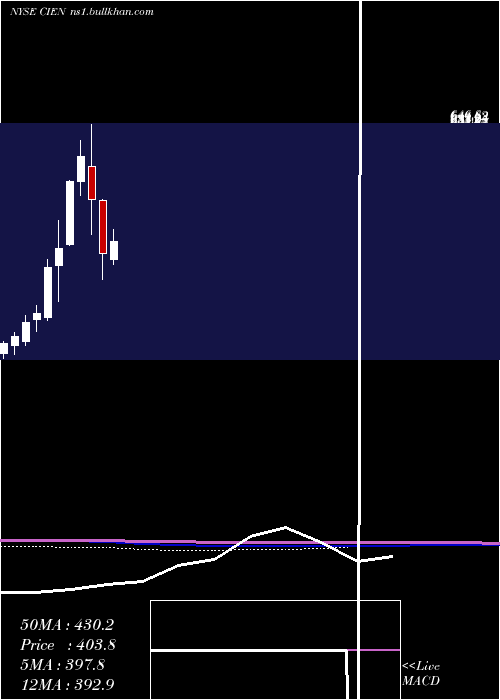  monthly chart CienaCorporation
