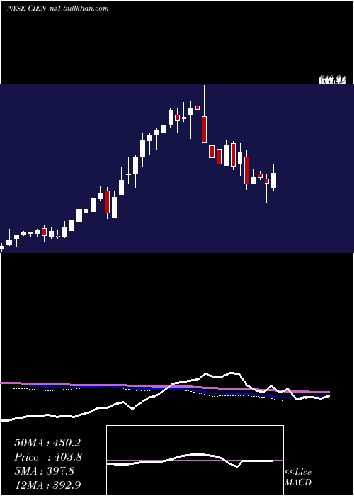  weekly chart CienaCorporation