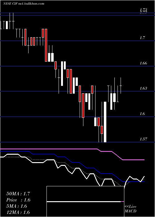  Daily chart ColonialIntermediate