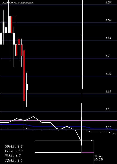 monthly chart ColonialIntermediate