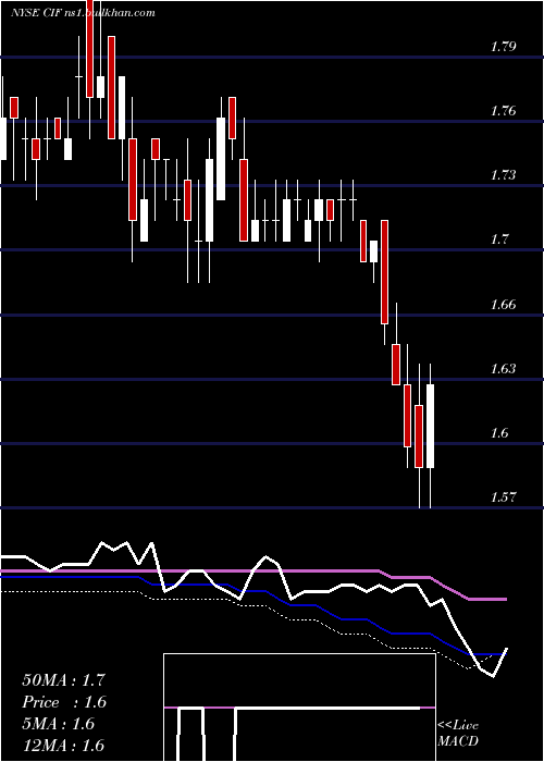  weekly chart ColonialIntermediate