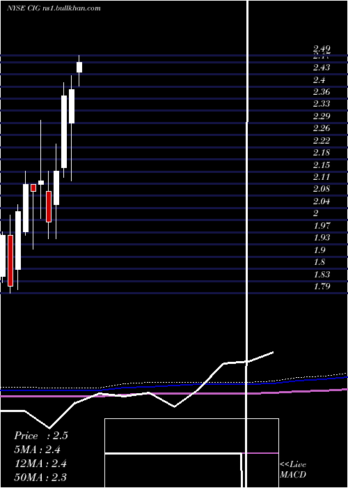  monthly chart CompEn