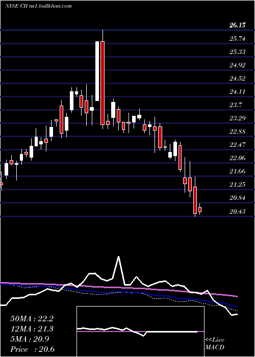  weekly chart BlackrockCapital