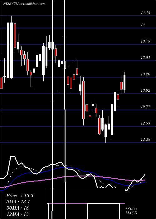  Daily chart ChimeraInvestment