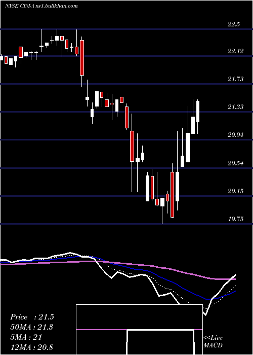  Daily chart ChimeraInvt