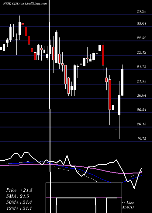  weekly chart ChimeraInvt