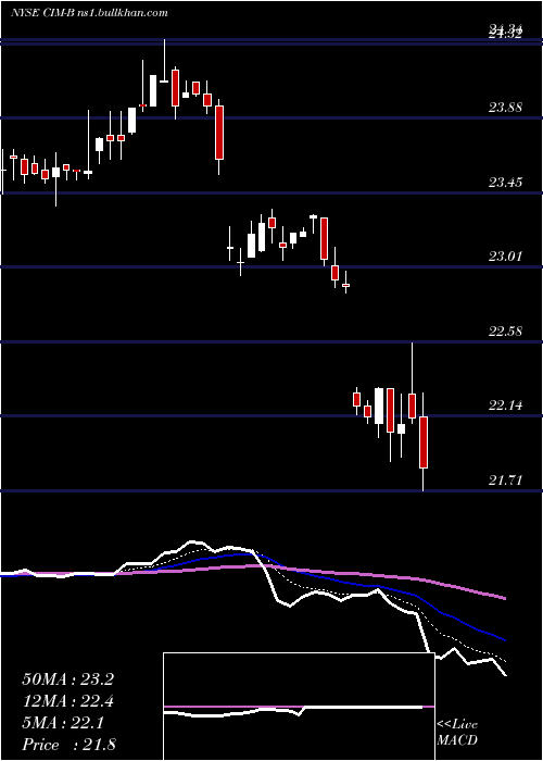  Daily chart ChimeraInvt