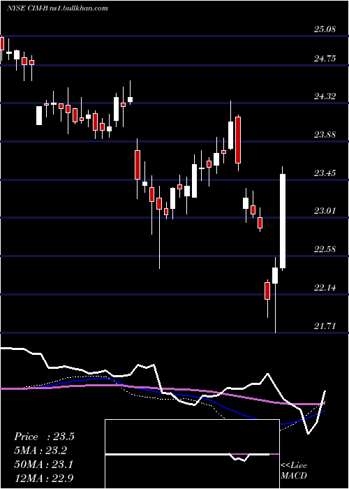  weekly chart ChimeraInvt