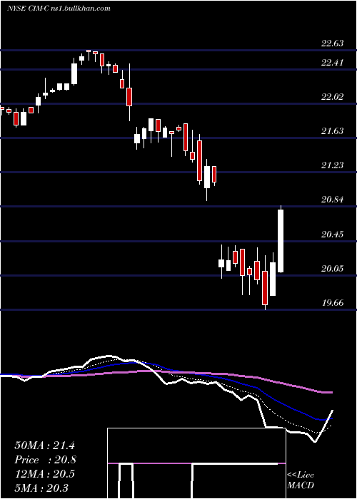 Daily chart ChimeraInvt