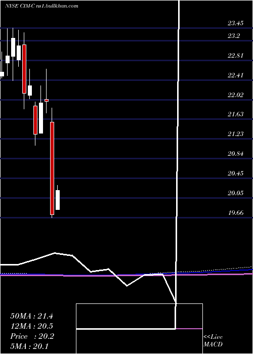  monthly chart ChimeraInvt