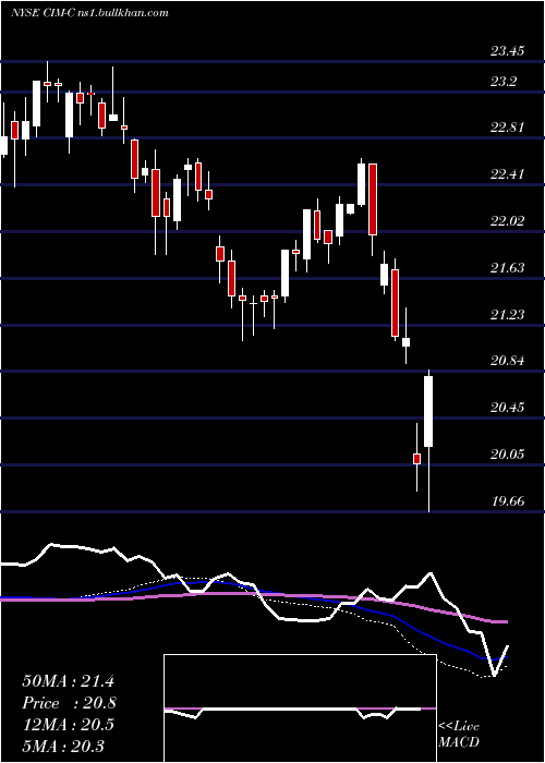  weekly chart ChimeraInvt