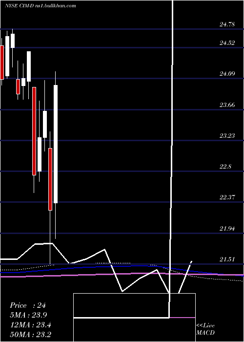 monthly chart ChimeraInvt