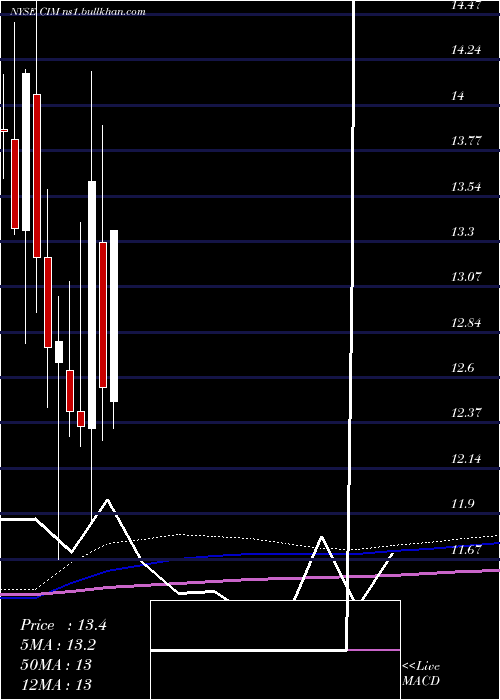  monthly chart ChimeraInvestment