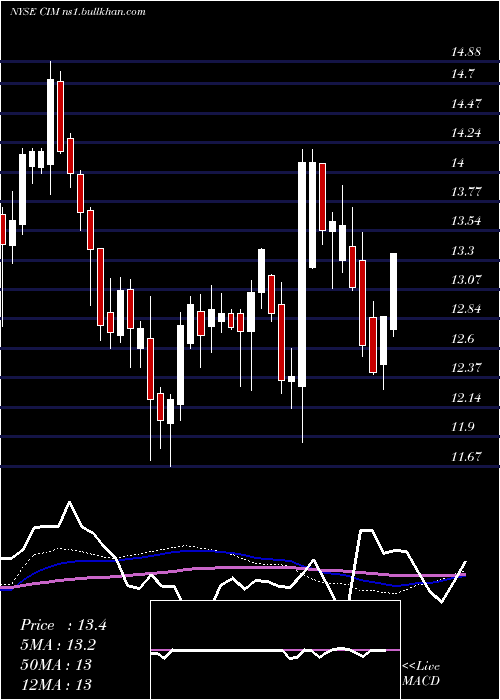  weekly chart ChimeraInvestment